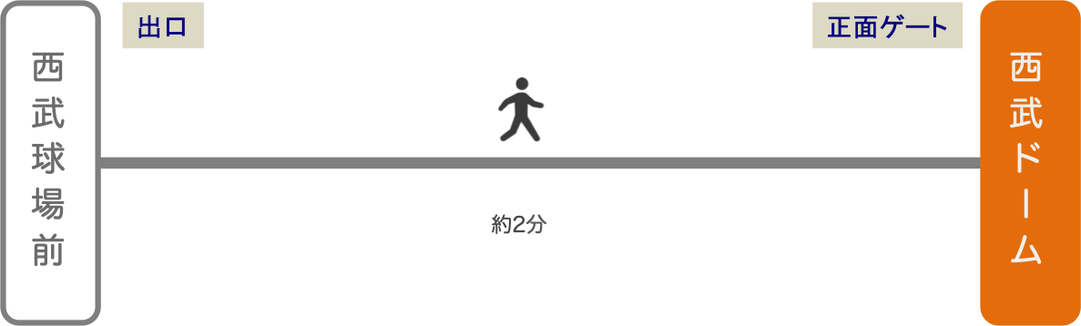 西武ドーム メットライフドーム アクセス 電車 車での行き方 料金 時間をエリア別に徹底比較した アキチャン Akippa Channel