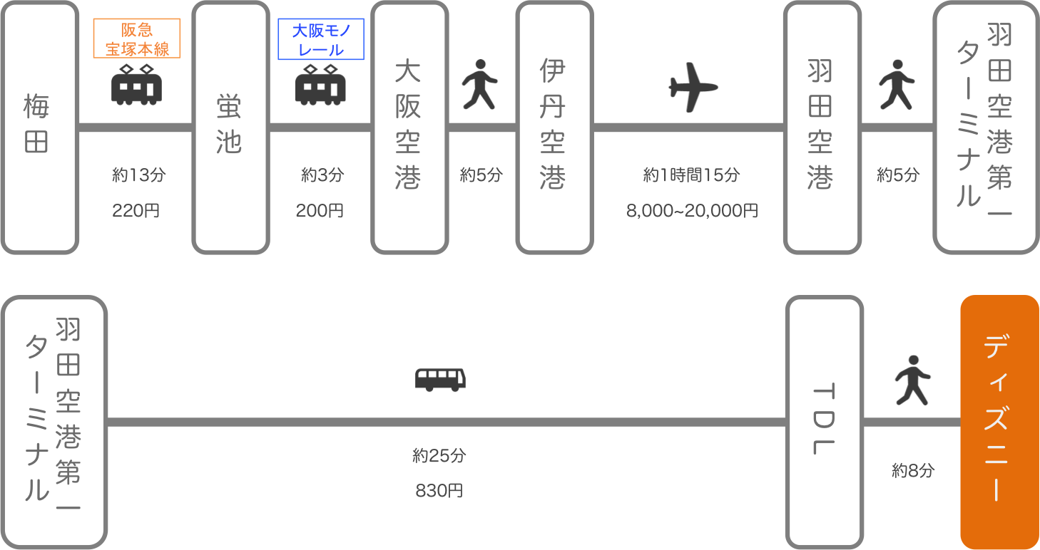 ディズニーランド アクセス】電車・車での行き方・料金・時間をエリア