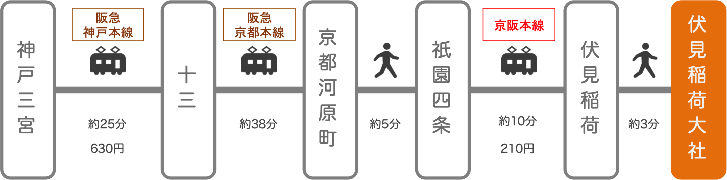 伏見稲荷_三ノ宮（兵庫）_電車とバス