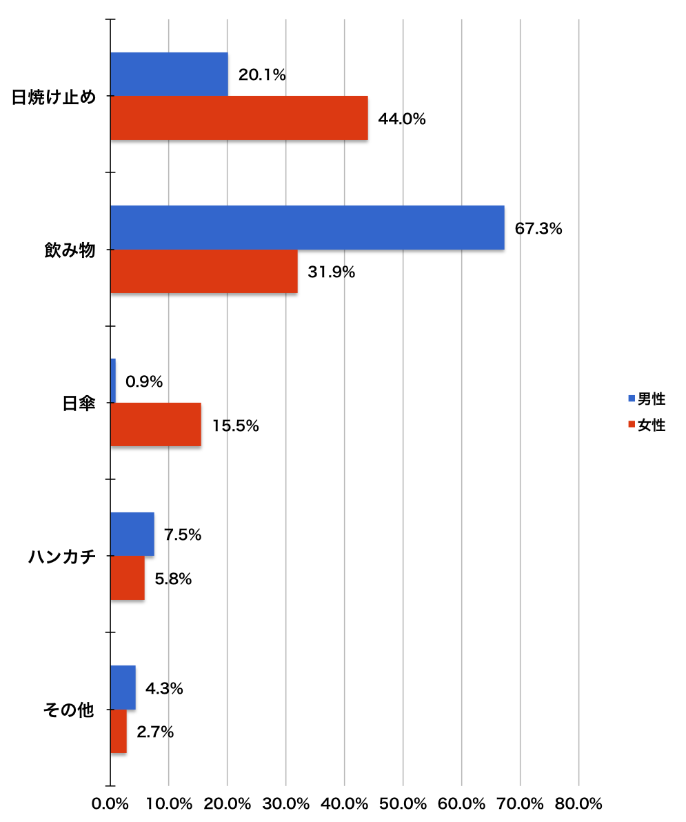 夏休み_旅行_持ち物