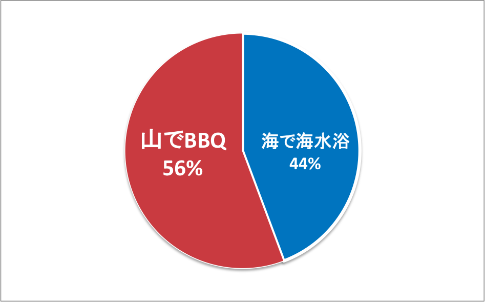 夏休み_BBQ_海水浴_結果