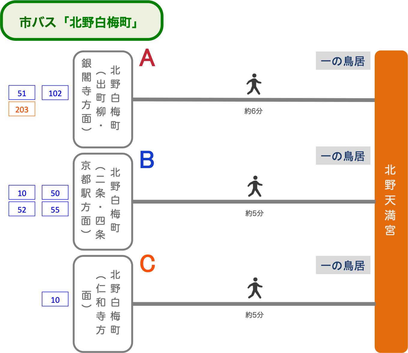 北野天満宮_市バス_最寄りバス停_北野白梅町駅