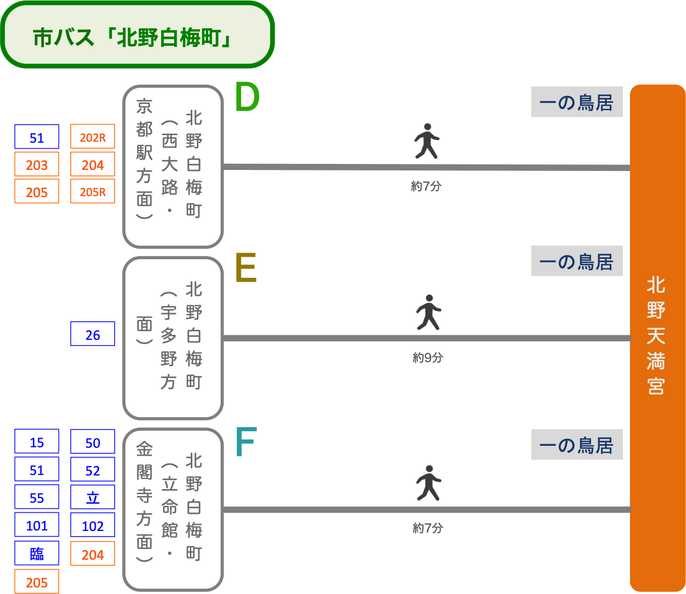 北野天満宮_市バス_最寄りバス停_北野白梅町駅2