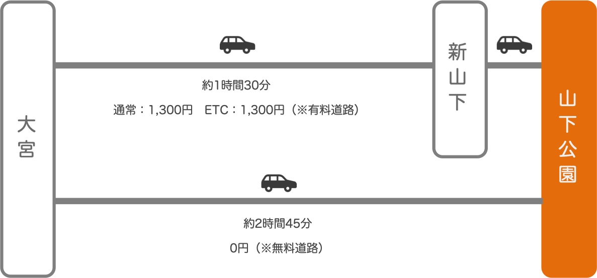 山下公園_大宮（埼玉）_車