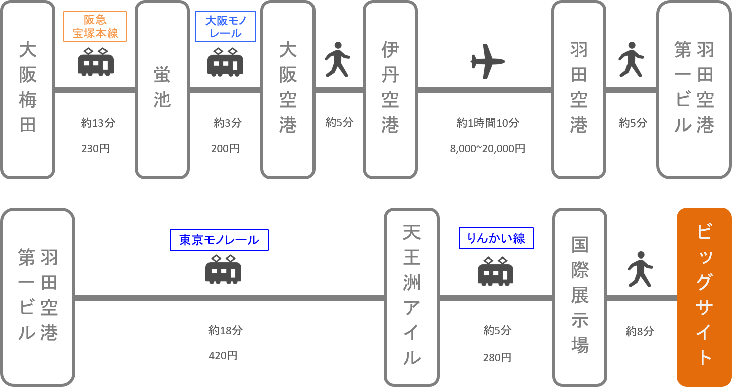 東京ビッグサイト_大阪・梅田_飛行機