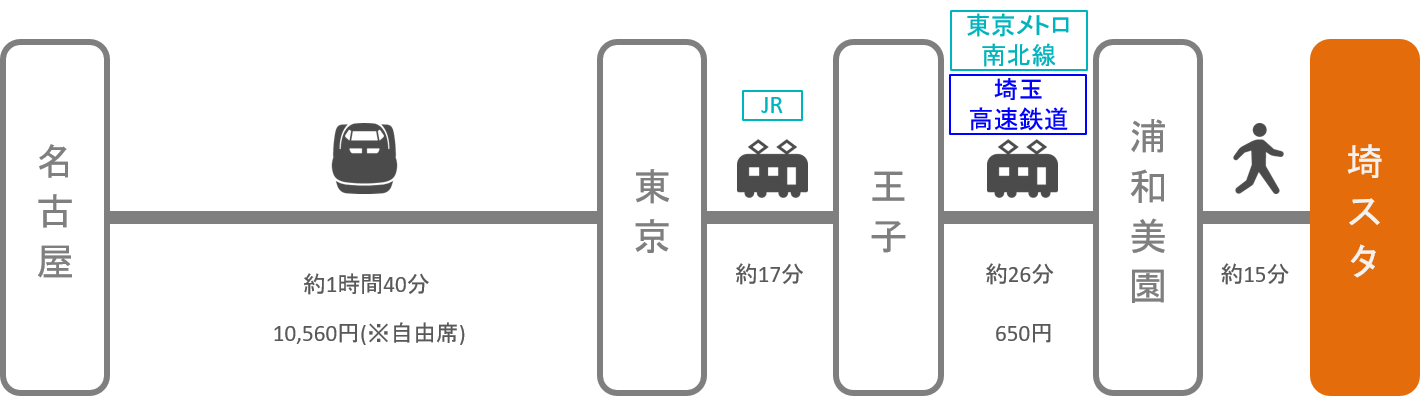 埼玉スタジアム_名古屋（愛知）_新幹線