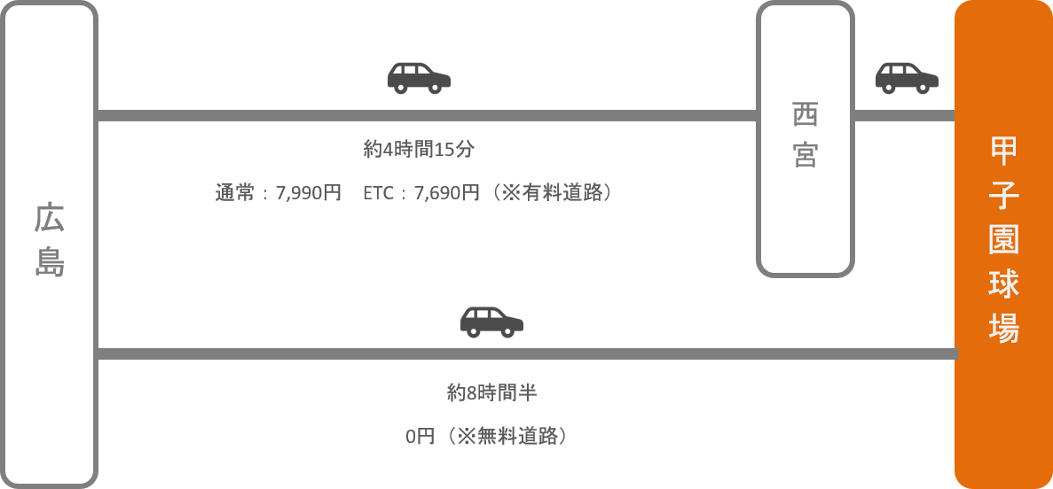 甲子園_広島_車