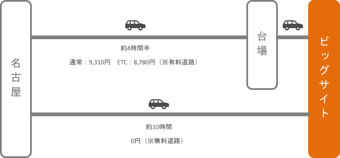 東京ビッグサイト_名古屋（愛知）_車