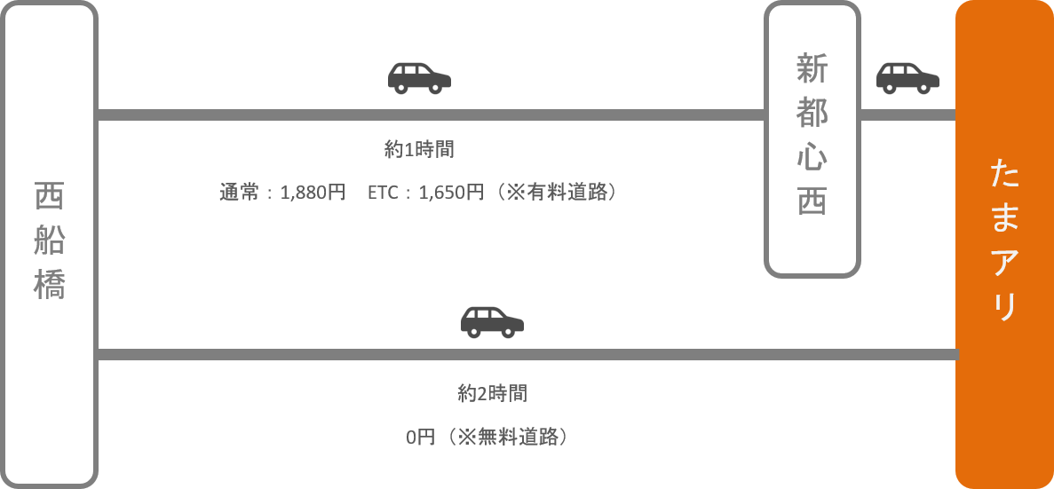 さいたまスーパーアリーナ_西船橋（千葉）_車