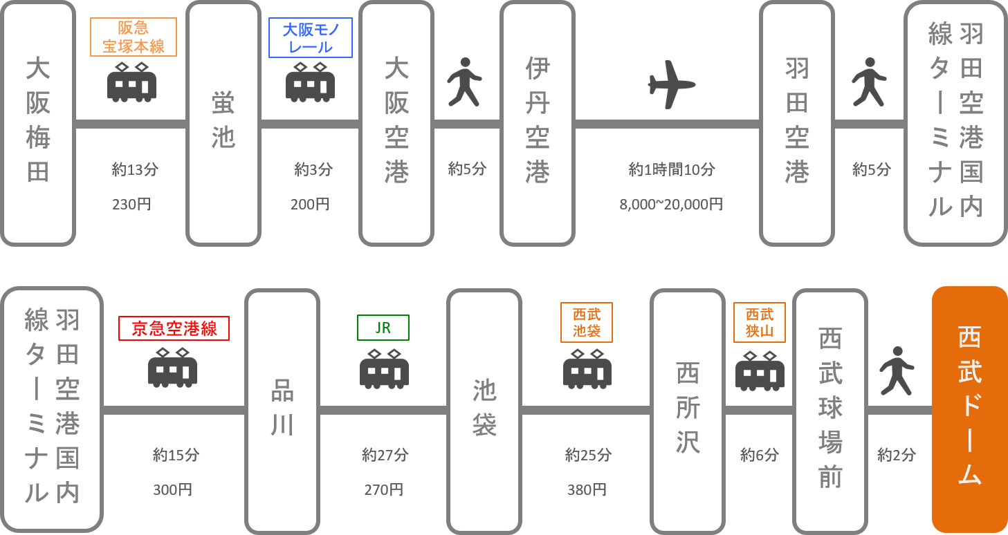 西武ドーム（ベルーナドーム）_大阪・梅田_飛行機