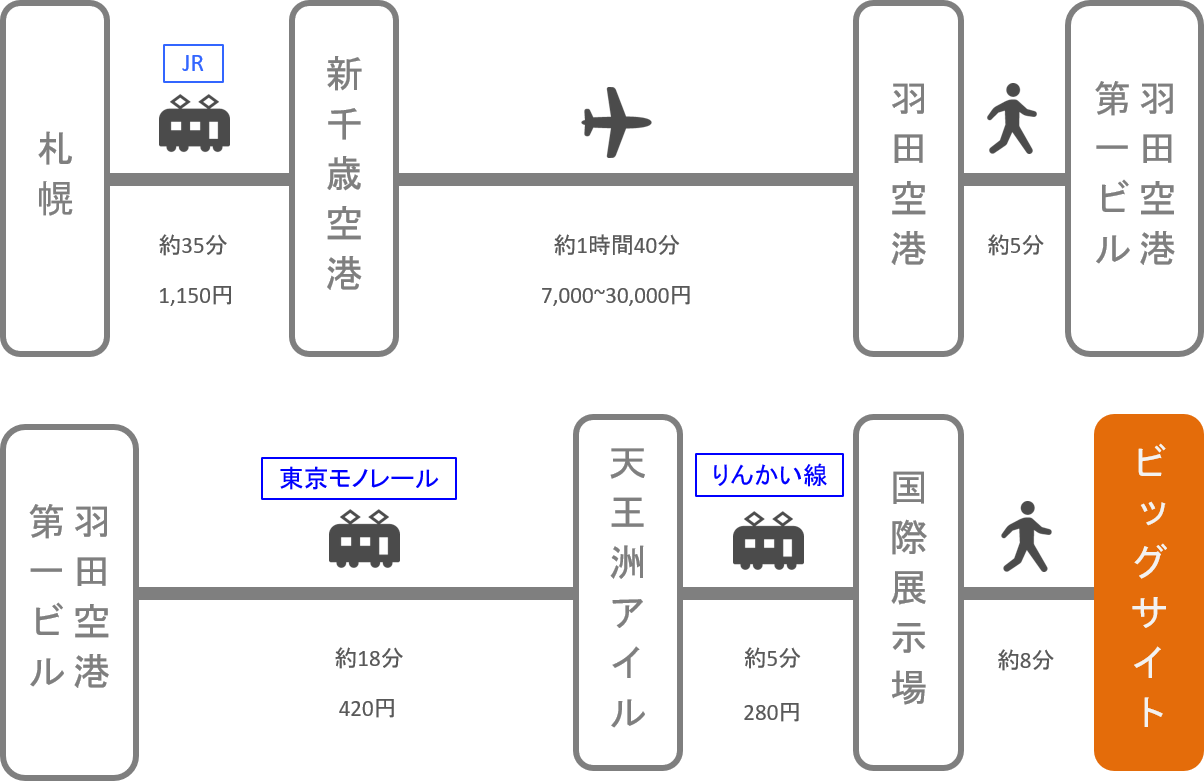 東京ビッグサイト_北海道_飛行機