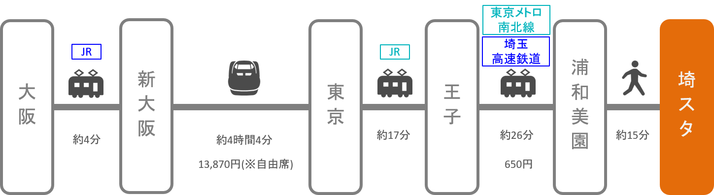 埼玉スタジアム アクセス 電車 車での行き方 料金 時間をエリア別に徹底比較した アキチャン Akippa Channel