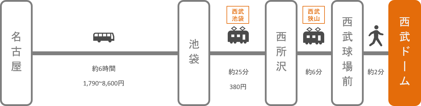 西武ドーム メットライフドーム アクセス 電車 車での行き方 料金 時間をエリア別に徹底比較した アキチャン Akippa Channel