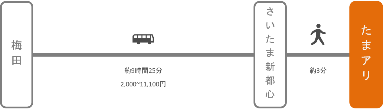 さいたまスーパーアリーナ_大阪・梅田_高速バス