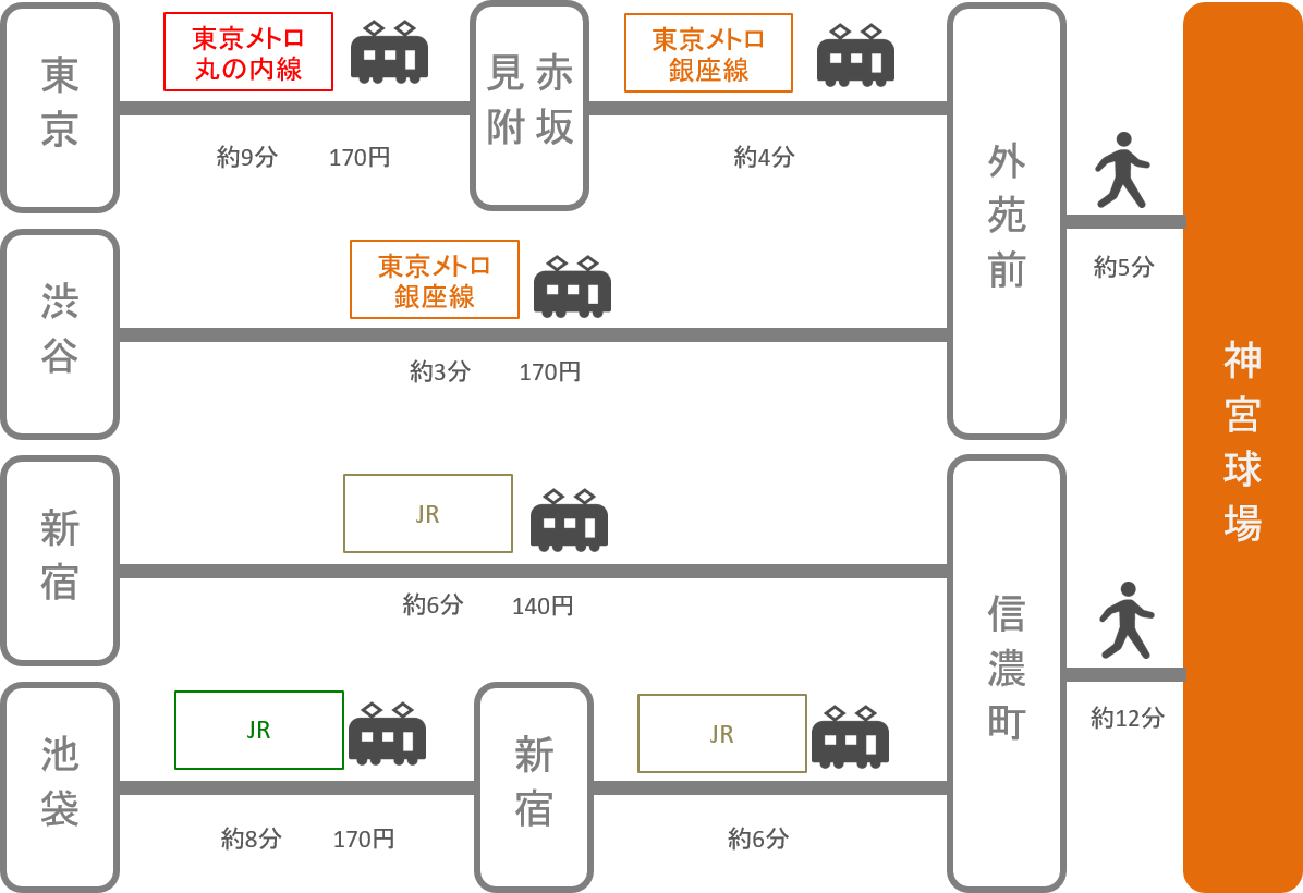 神宮球場 アクセス 電車 車での行き方 料金 時間をエリア別に徹底比較した アキチャン Akippa Channel