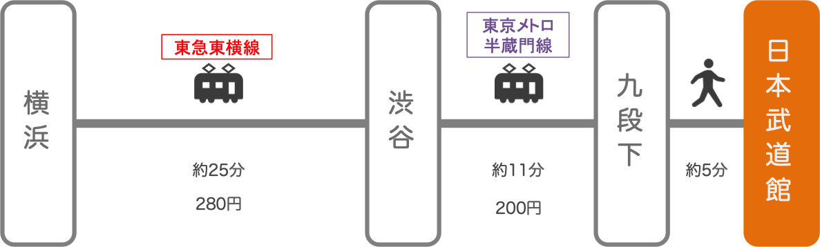 日本武道館_横浜（神奈川）_電車