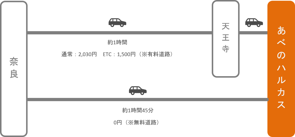 あべのハルカス_奈良_車