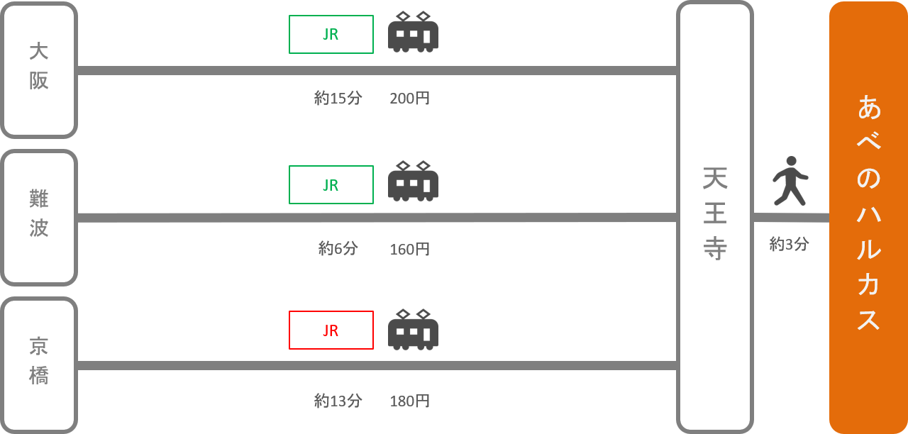 あべのハルカス アクセス 電車 車での行き方 料金 時間をエリア別に徹底比較した アキチャン Akippa Channel