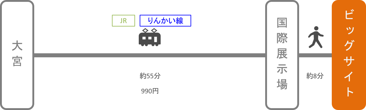 東京ビッグサイト_大宮（埼玉）_電車