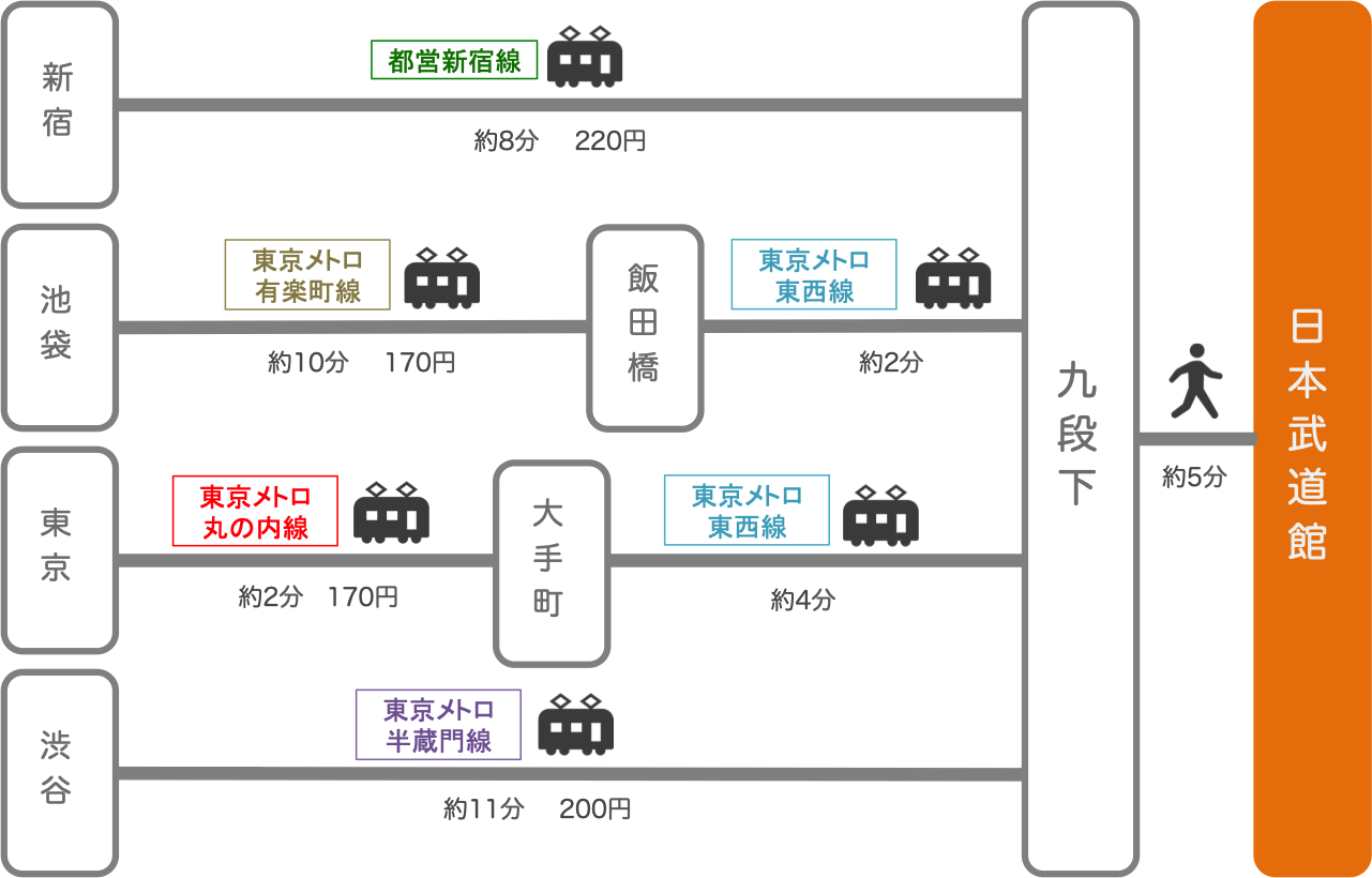 日本武道館_東京都_電車