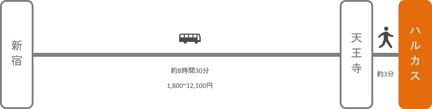 あべのハルカス_新宿_高速バス