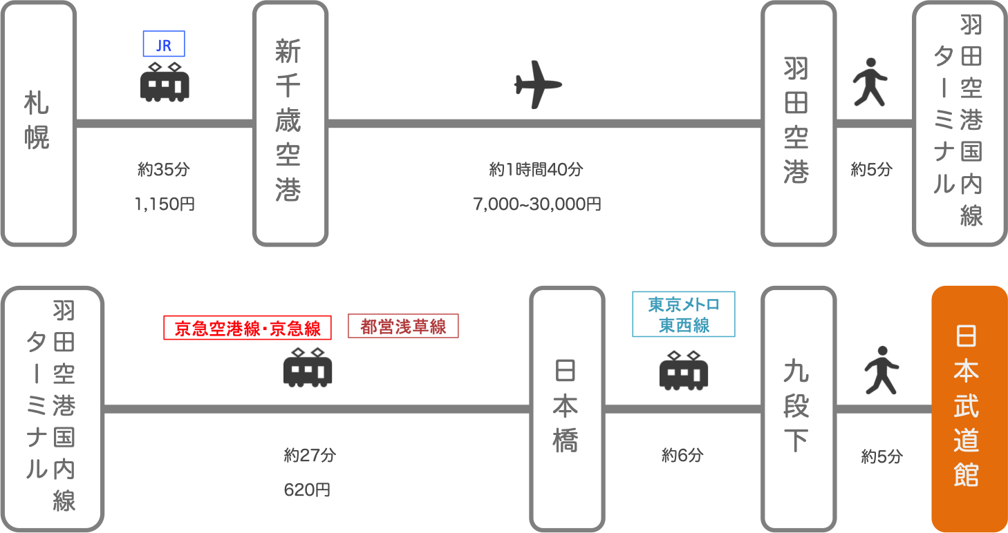 日本武道館_北海道_飛行機