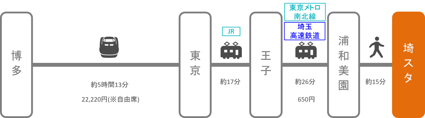 埼玉スタジアム_博多（福岡）_新幹線