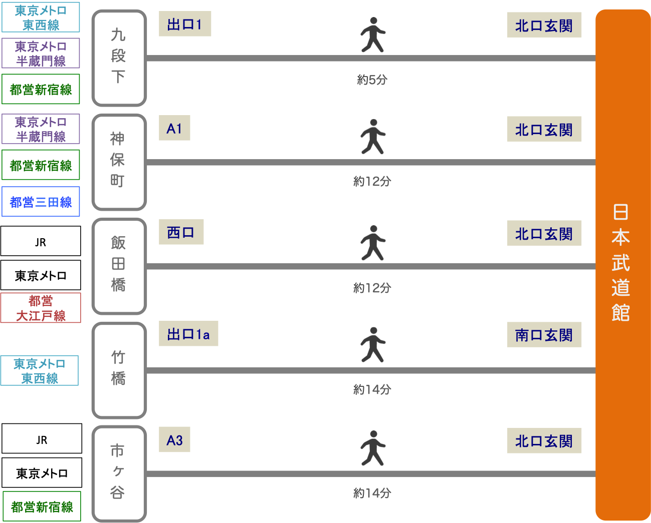 日本武道館_最寄り駅