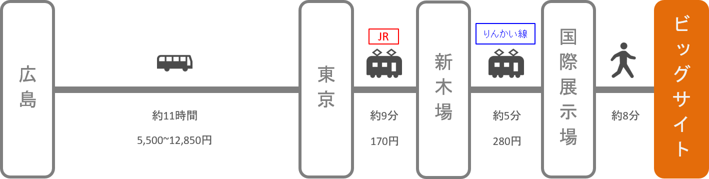 東京ビッグサイト アクセス 電車 車での行き方 料金 時間をエリア別に徹底比較した アキチャン Akippa Channel