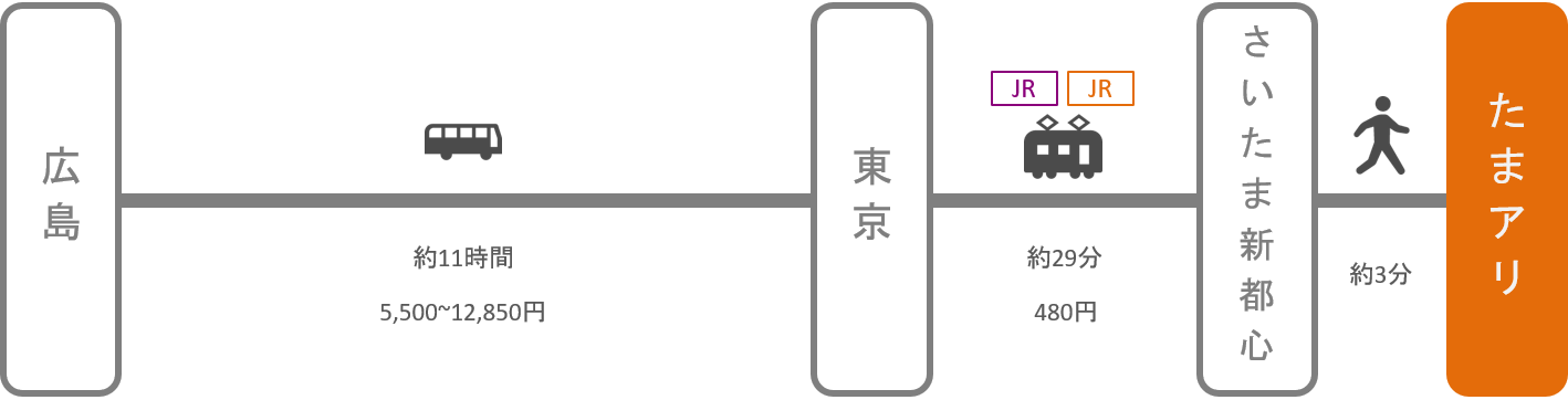 さいたまスーパーアリーナ アクセス 電車 車での行き方 料金 時間をエリア別に徹底比較した アキチャン Akippa Channel