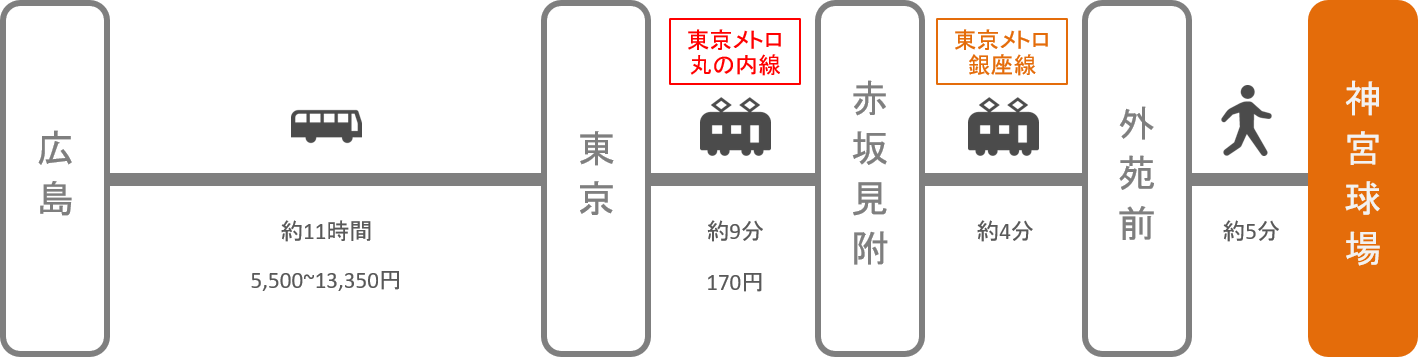 神宮球場 アクセス 電車 車での行き方 料金 時間をエリア別に徹底比較した アキチャン Akippa Channel