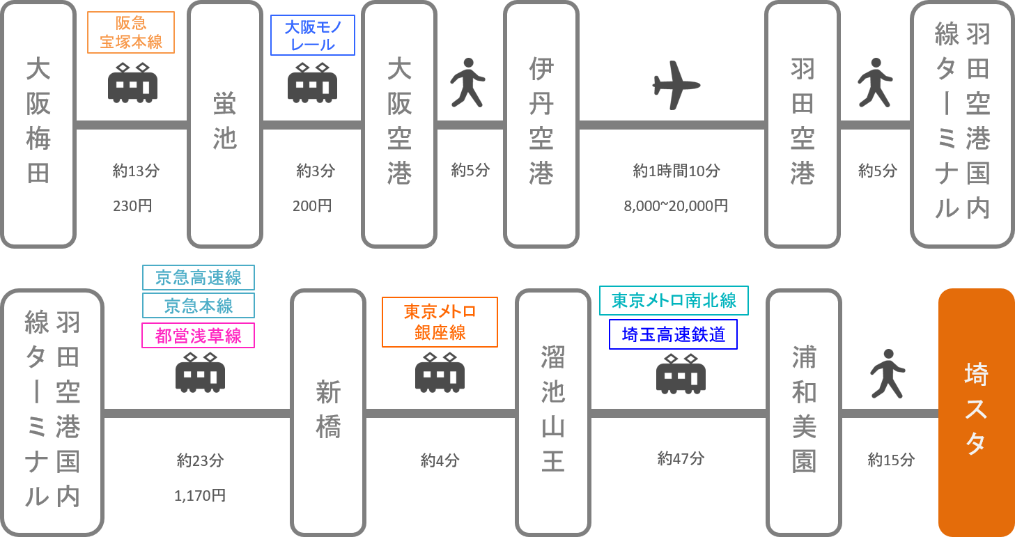 埼玉スタジアム_梅田（大阪）_飛行機