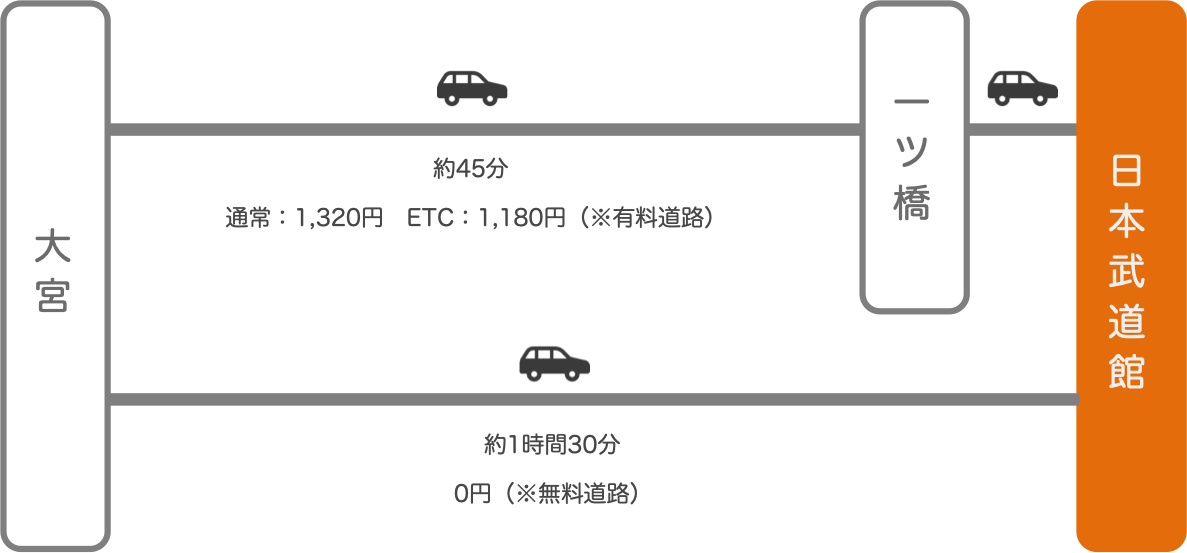 日本武道館_大宮（埼玉）_車