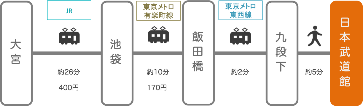 日本武道館_大宮（埼玉）_電車