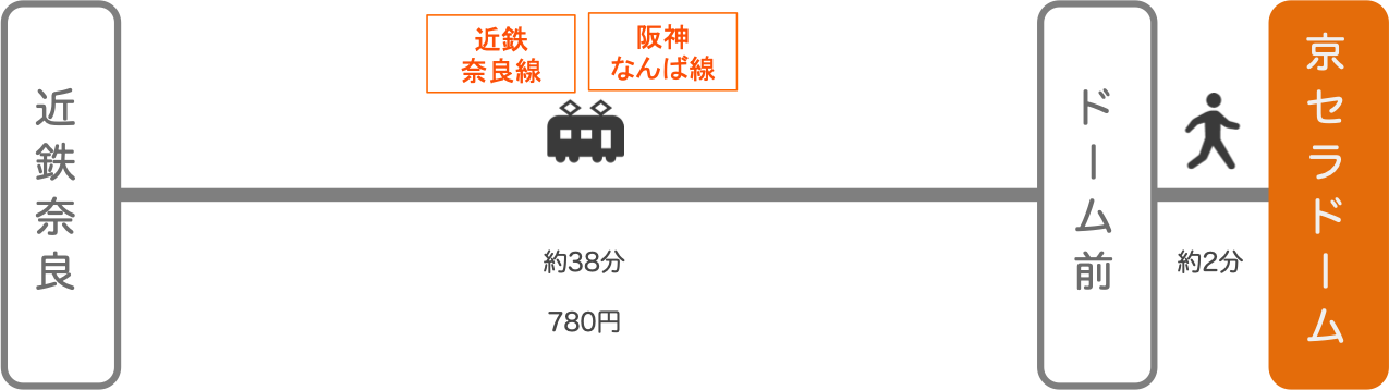 京セラドーム_奈良_電車