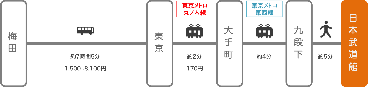 日本武道館_大阪・梅田_高速バス