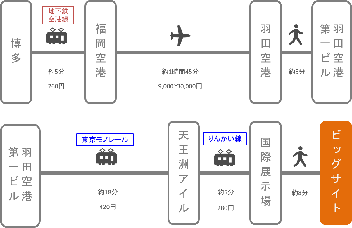 東京ビッグサイト_博多（福岡）_飛行機