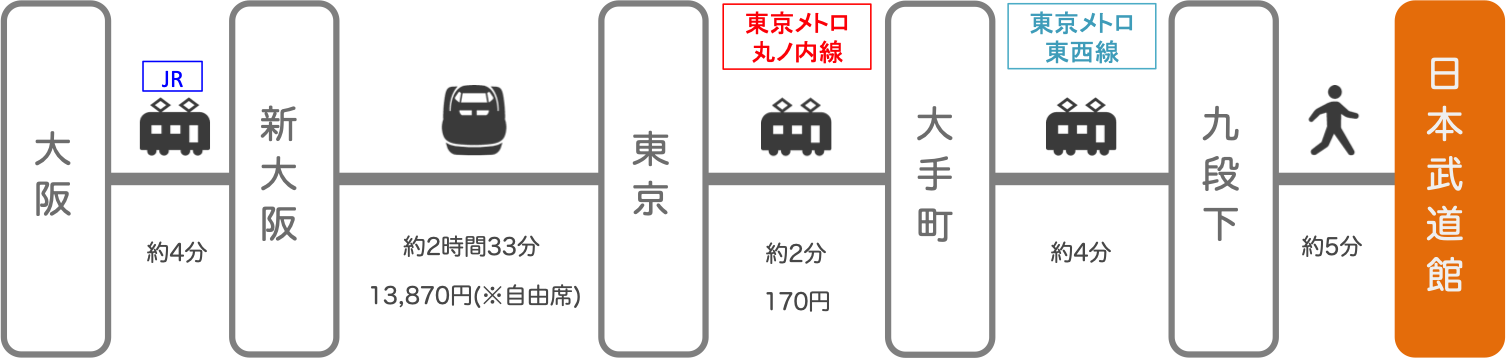 日本武道館_大阪・梅田_新幹線