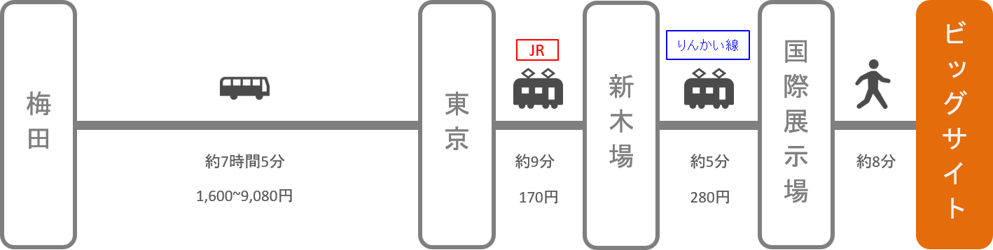 東京ビッグサイト_大阪・梅田_高速バス