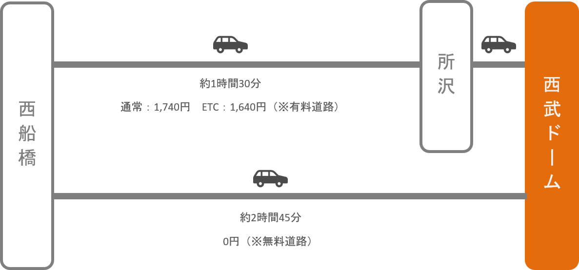 西武ドーム（ベルーナドーム）_西船橋（千葉）_車