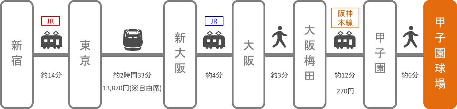 甲子園_新宿（東京）_新幹線