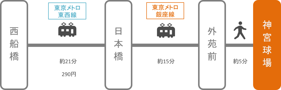 神宮球場_西船橋（千葉）_電車