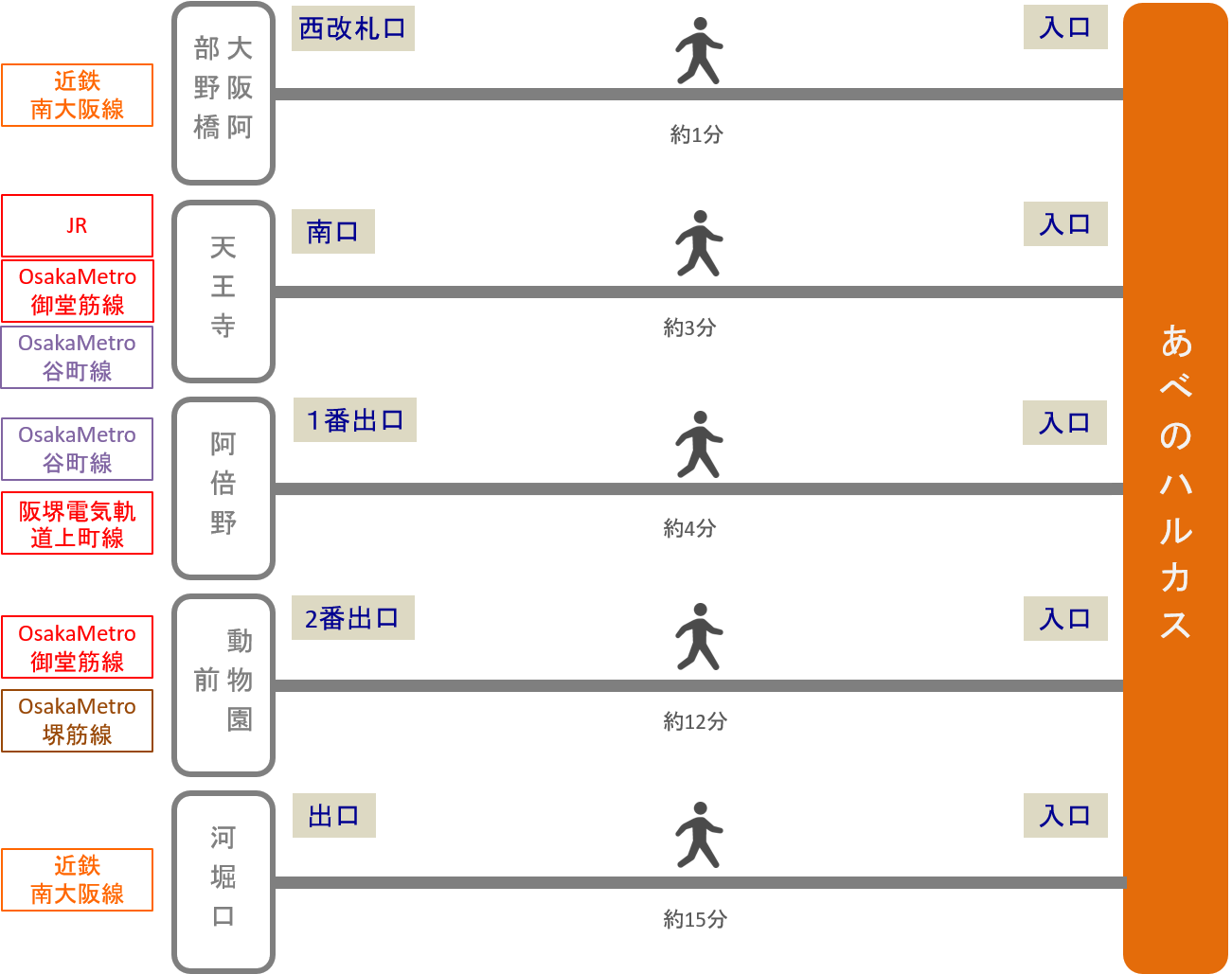 あべのハルカス アクセス 電車 車での行き方 料金 時間をエリア別に徹底比較した アキチャン Akippa Channel