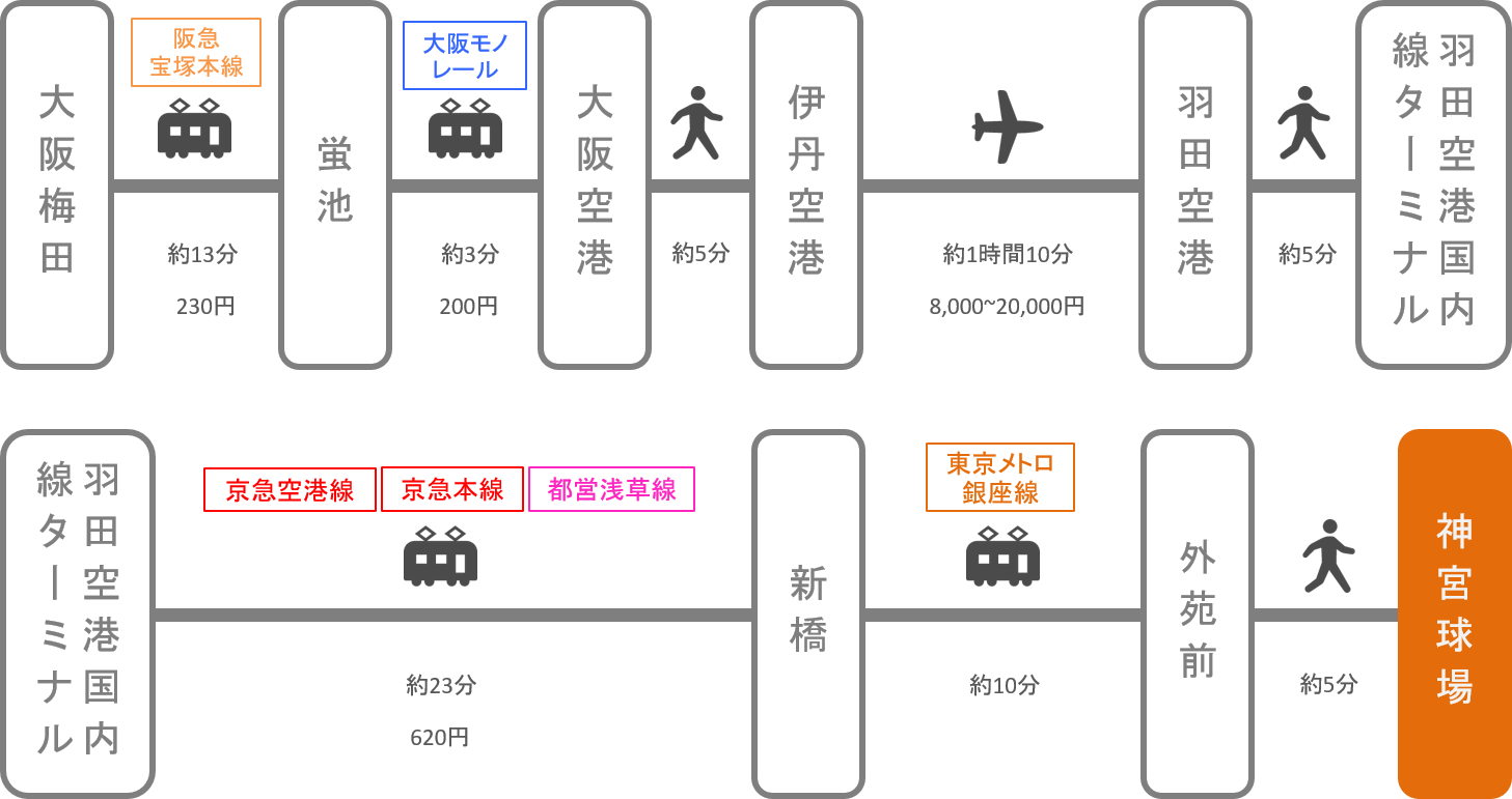 神宮球場_梅田（大阪）_飛行機