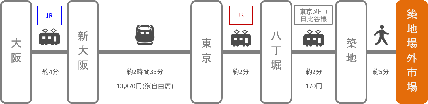 築地_大阪_新幹線