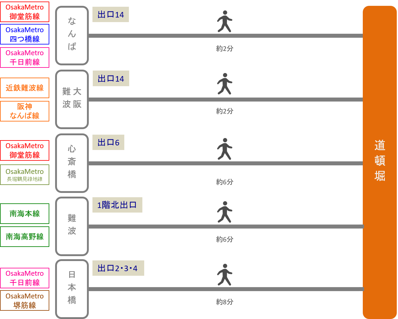 道頓堀_最寄り駅