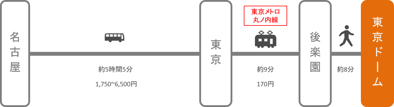 東京ドーム アクセス 電車 車での行き方 料金 時間をエリア別に徹底比較した アキチャン Akippa Channel