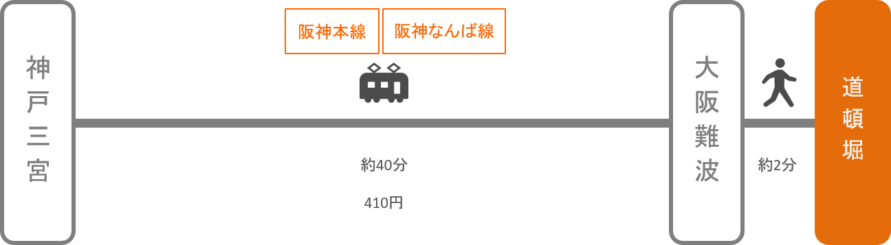 道頓堀_三ノ宮（兵庫）_電車