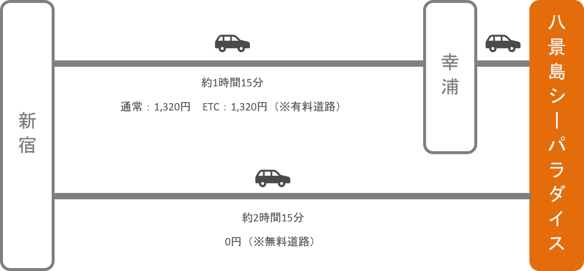 八景島シーパラダイス_新宿（東京）_車