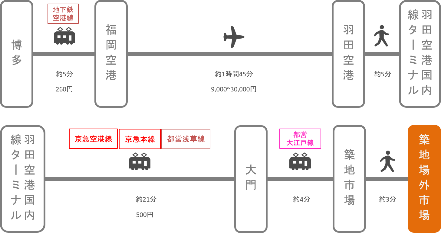 築地_博多（福岡）_飛行機